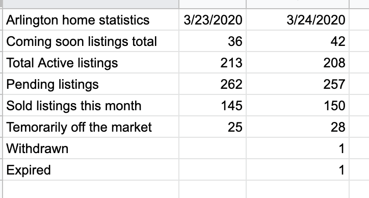 Arlington VA real estate statistics during coronavirus pandemic
